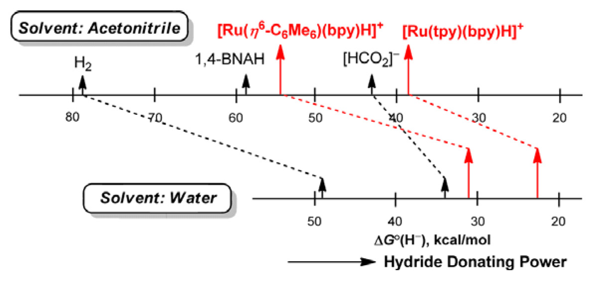 Hydricity