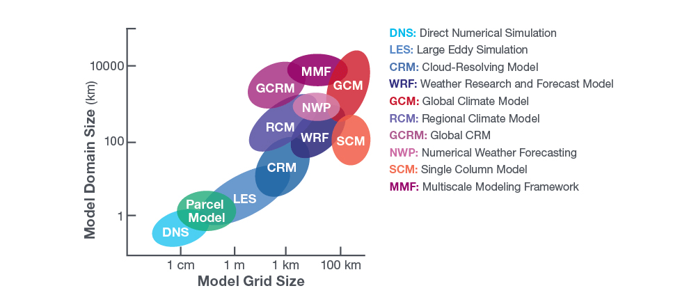 graph showing the interrelation of various cloud process models