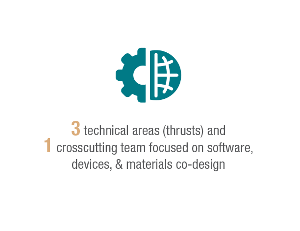 3 technical areas and 1 team focused on software, devices, and materials co-design