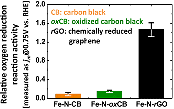 graphene-based catalyst