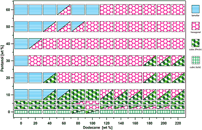 Phase diagram of ESA complexes