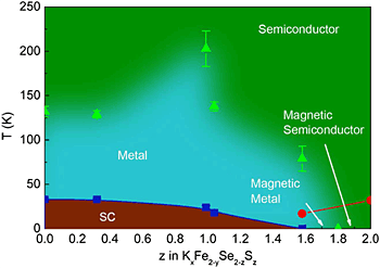 phase diagram