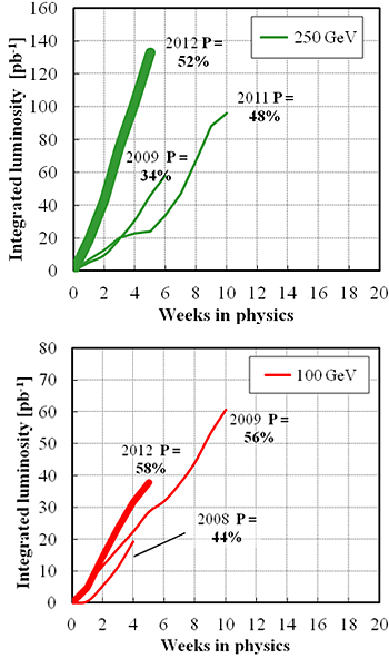 Integrated luminosities during recent polarized proton runs