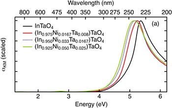 optical absorption data