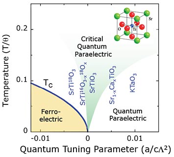 quantum critical ferroelectrics