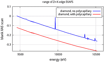 XAS scans