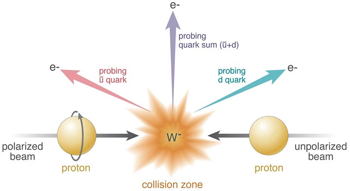 collisions of polarized protons