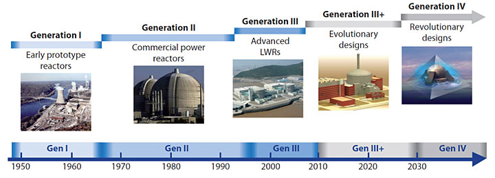 Timeline showing the four generations of nuclear power reactors