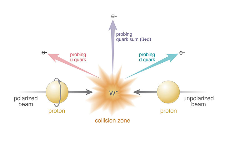 Image of collisions of polarized protons