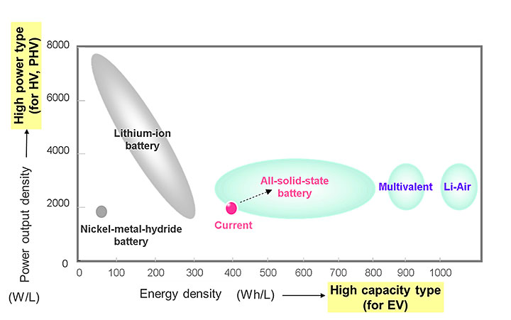 graph illustrating some of the battery technologies under consideration at Toyota