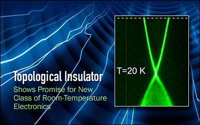 <h2>Topological Insulator Shows Promise for New Class of Room-Temperature Electronics</h2><p>In the search for new materials with improved electrical conductivity, scientists at Brookhaven Lab have found a candidate that appears to be “protected” from two kinds of current-killing scattering — at least on the surface. &nbsp;<a href='/ps/news/news.asp?a=3043&t=today'>More...</a></p>