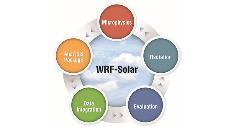 WRF-solr illustration