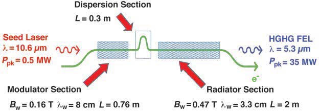 Nonlinear Harmonics in the High-Gain Harmonic Generation (HGHG) Experiment.  - UNT Digital Library