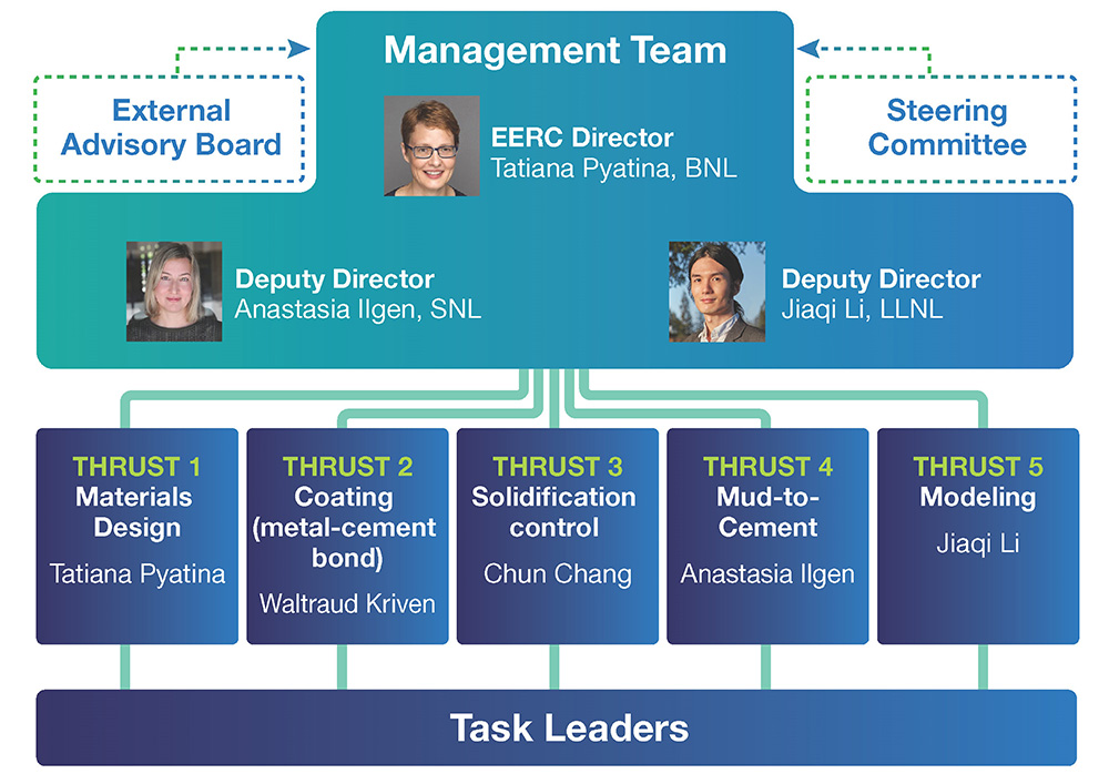 diagram showing C4M management structure