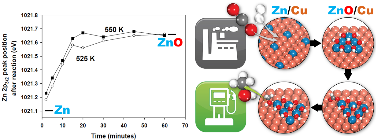 Catalysis active sites for CO2