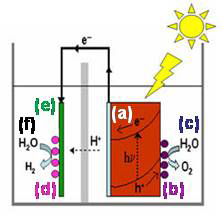 artificial photosynthetic process