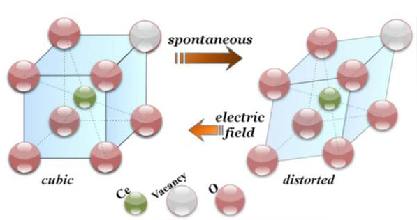 CGO-Modulations