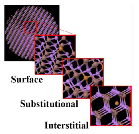 Impurity Location