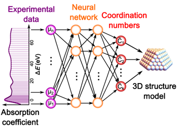 XANES data modeling