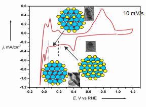 bnl chemistry surface electrochemistry and deposition chemistry