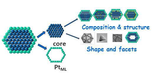 PtML Electrocatalysts