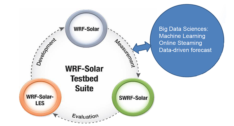 WRF-solar testbed illustration