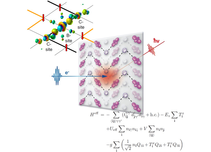 Based on the Condensed Matter Theory Group calculations of the electronic structures of manganites in PRL 2006 and EPL 2010, experimental scientists at Brookhaven Lab recently proved the existence of polarons in such materials