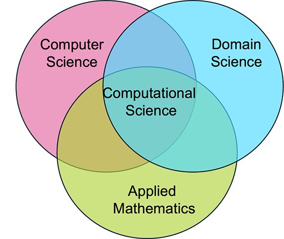 department venn diagram