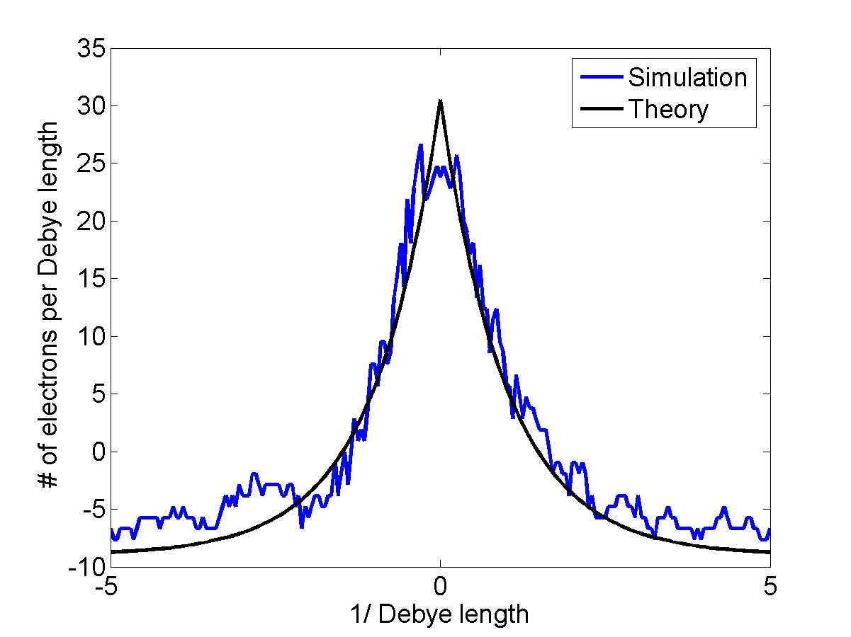 Comparison of simulation and theory