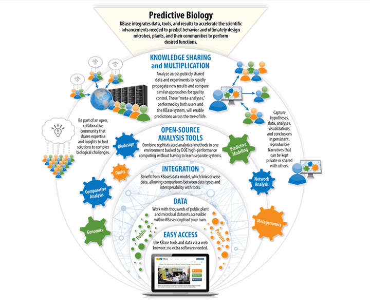 predictive biology