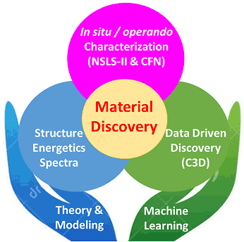 material discovery