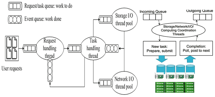 asynchronous application design