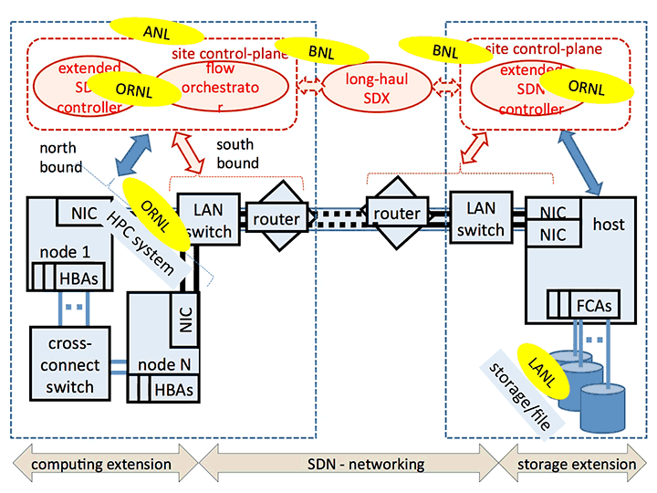 SDN Data Flow