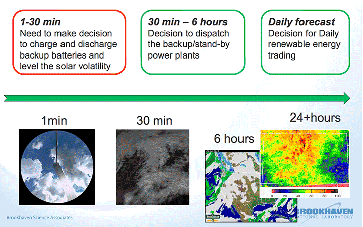 forecatsing at different time scales