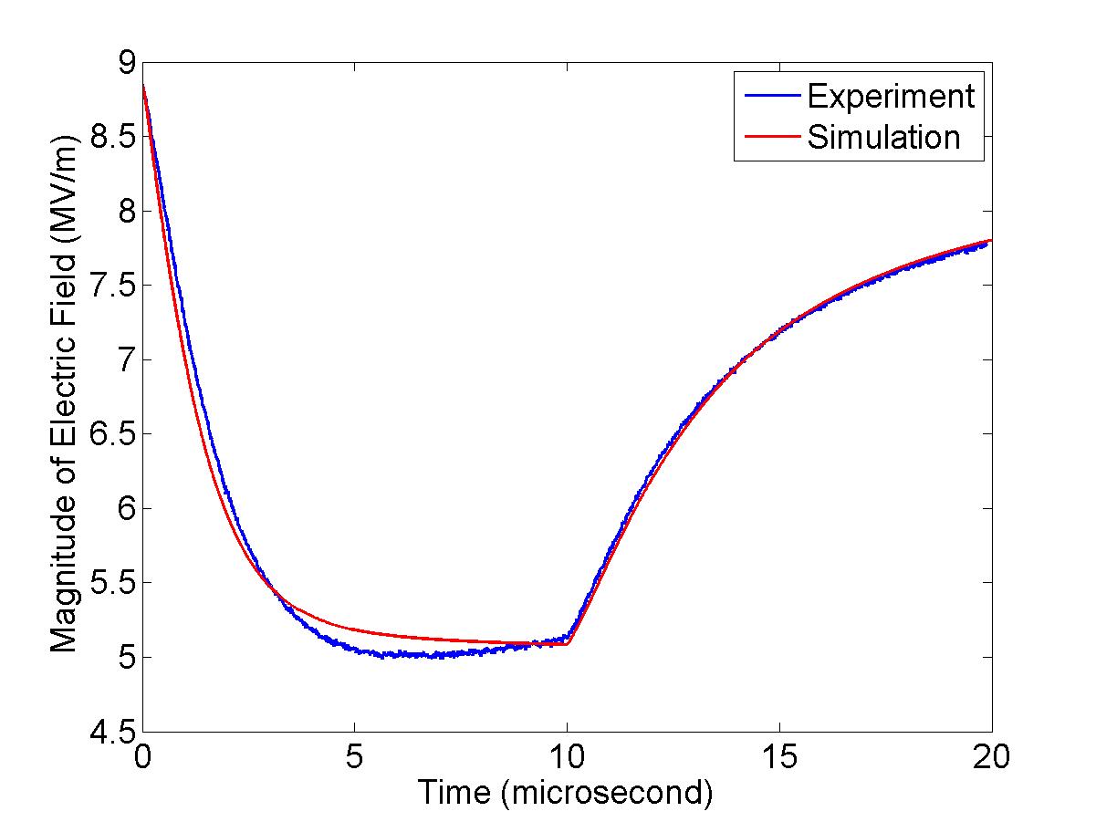 Time evolution of electric field magnitude Time evolution of electric field magnitude