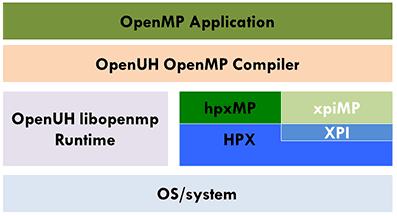 Translating OpenMP to OpenX Stack