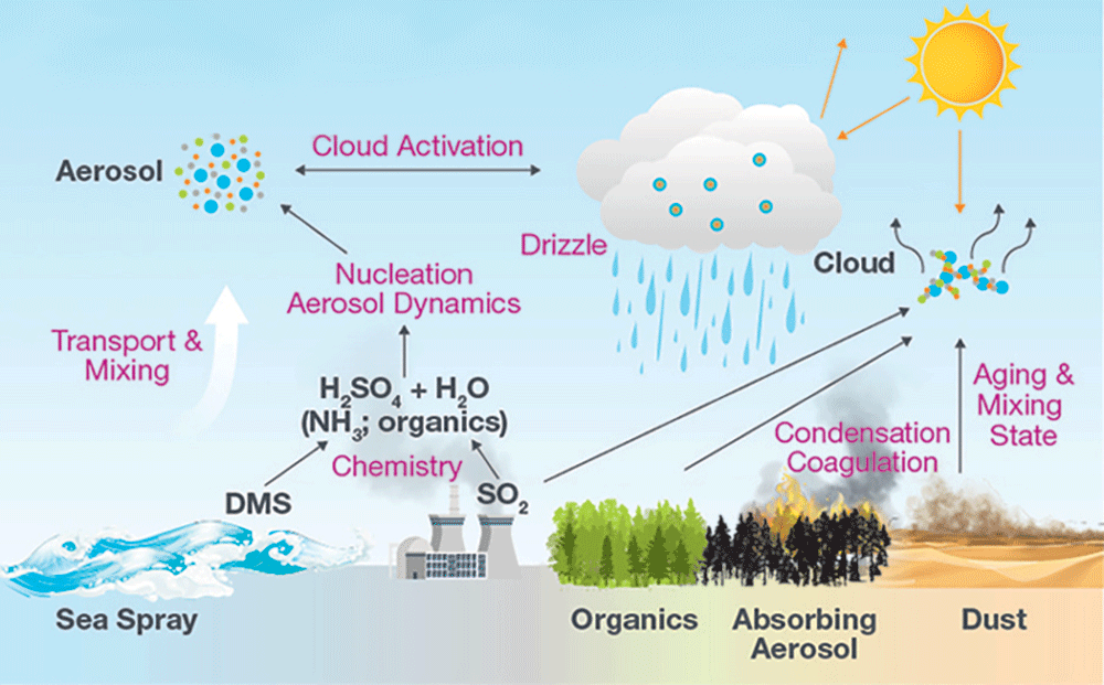 diagram of atmospheric aerolsol cycles