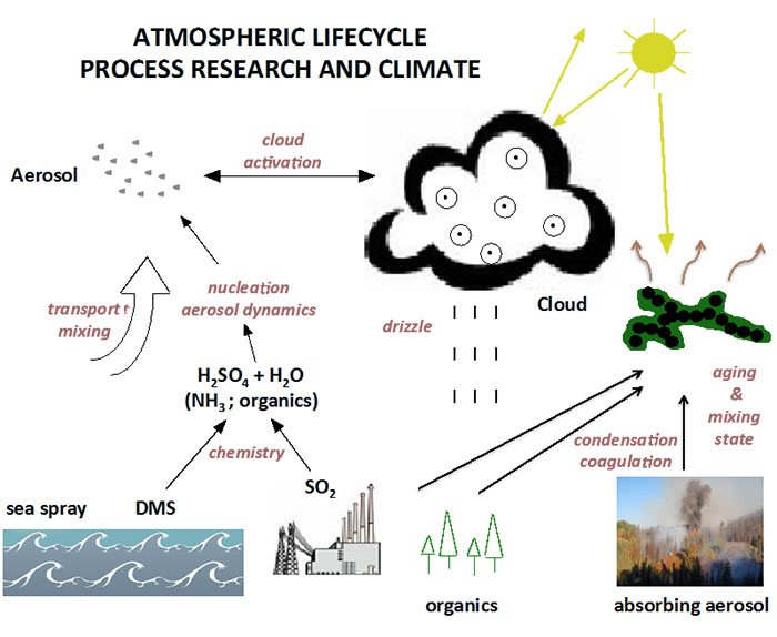 diagram of atmospheric life cycle