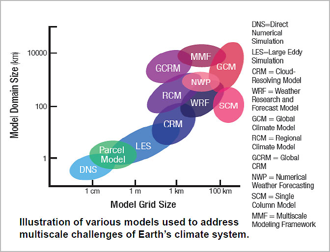 Illustration of multiscale challenges