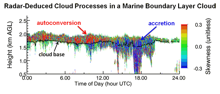 radar-deduced cloud process graph