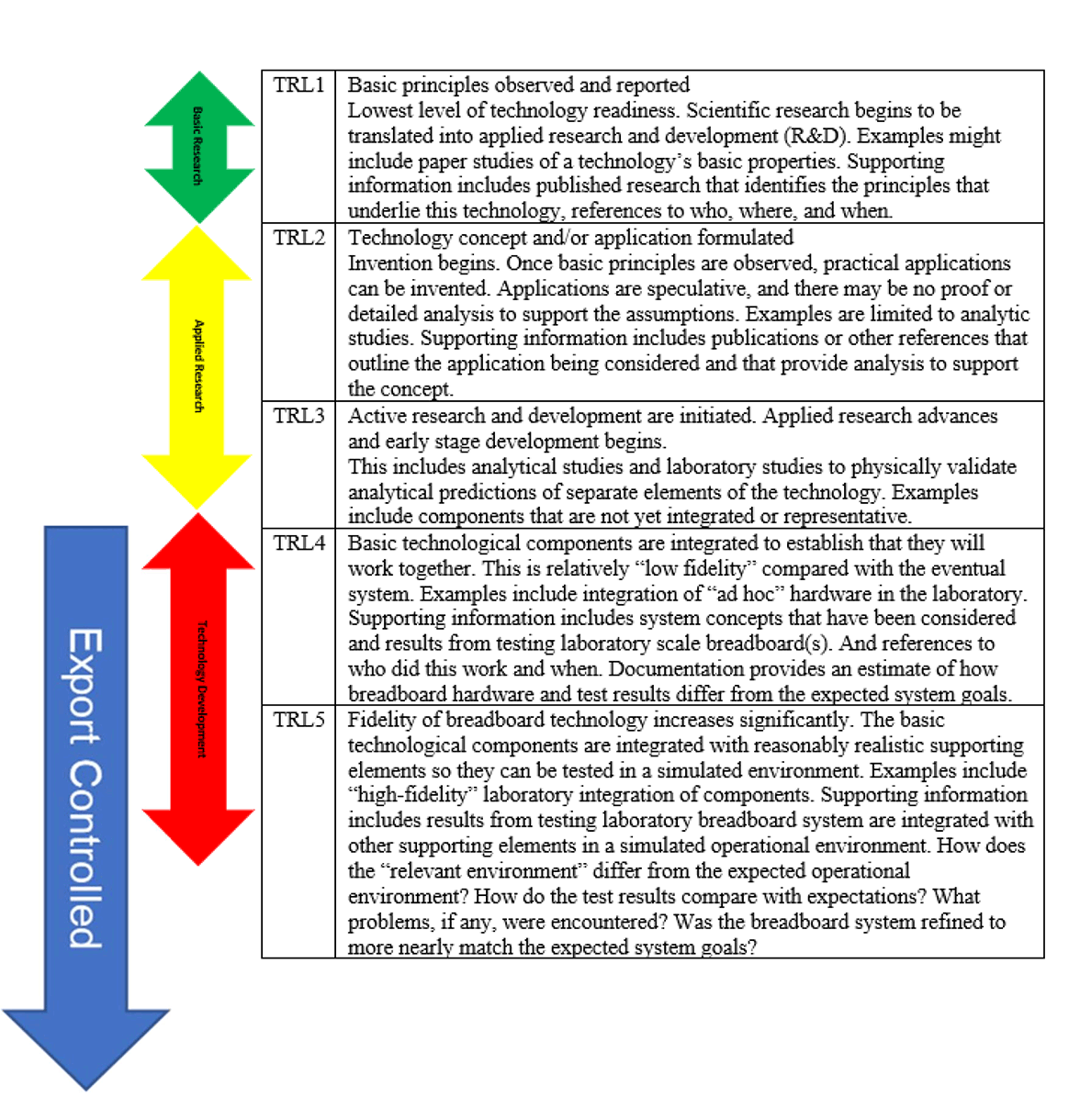 table showing technology readiness level criteria