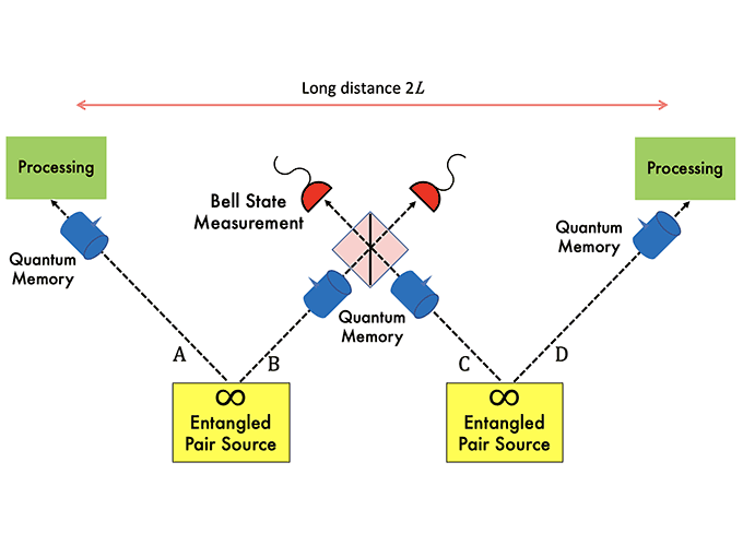 schematic of quantum repeater