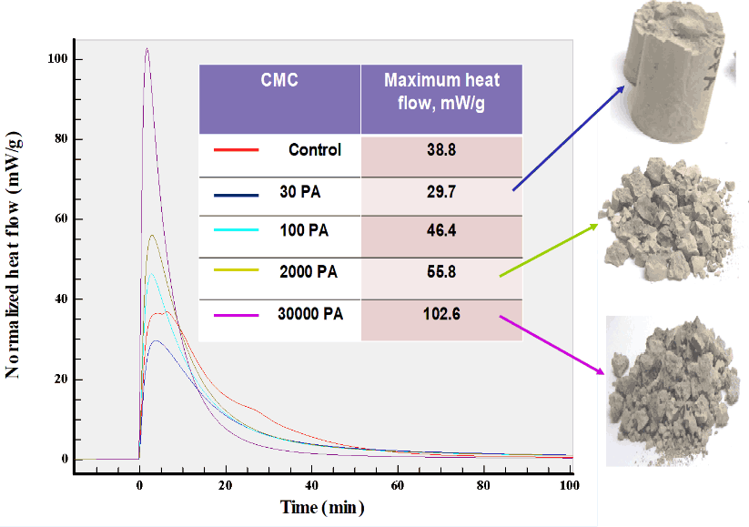 self-degradation performance