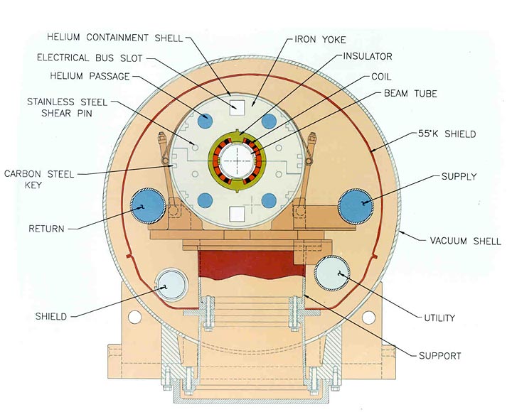 arc dipole magnet