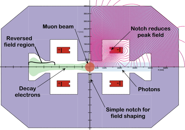 toy dipole magnet