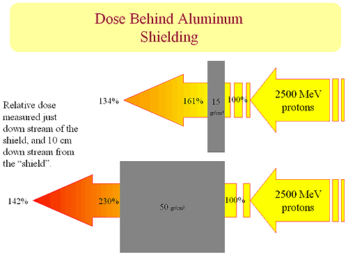 dose behind shielding