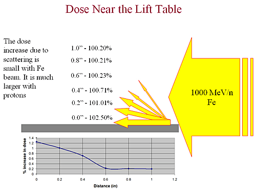 dose near table