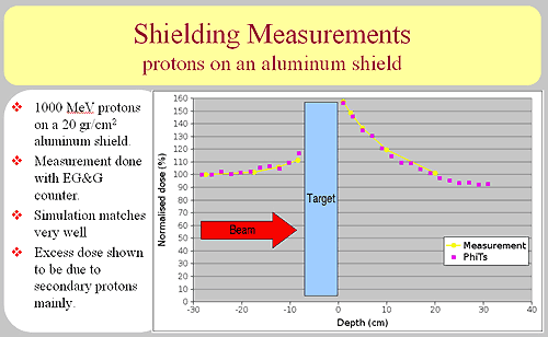 shielding measurements