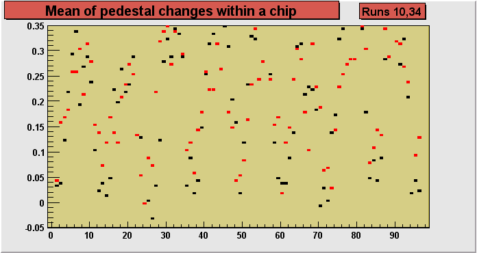 Run 10, 34 drift in chips