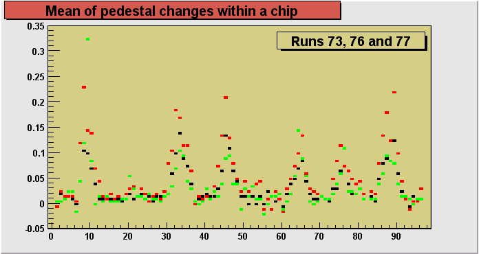 Runs 73,76,77 drift in chips